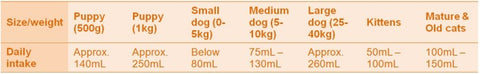 Zeal Pet Milk Feeding Guide