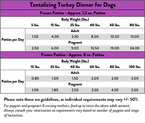Feeding Chart for Stella & Chewy's Tantalizing Turkey Dinner Patties For Dogs