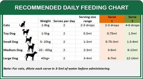 RespraEze Feeding Chart
